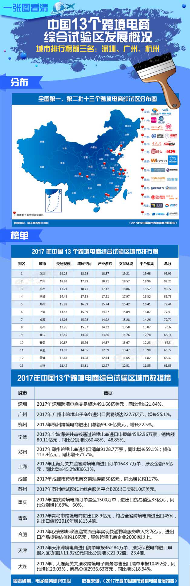 【信息图】一图看清13个跨境电商综试区发展概况.png