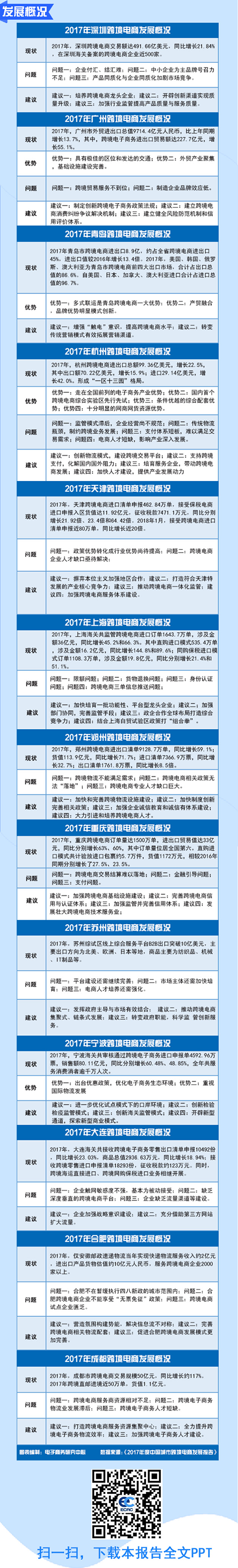 【信息图】一图看清13个跨境电商综试区发展概况2.png