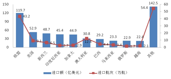 海关总署通报2017年中国进口食品质量安全状况 (1).jpg