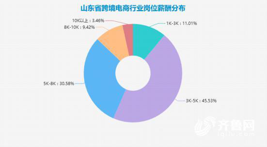 互联网“战争”进入下半场！沿海城市跨境电商人才需求量超40%2.png