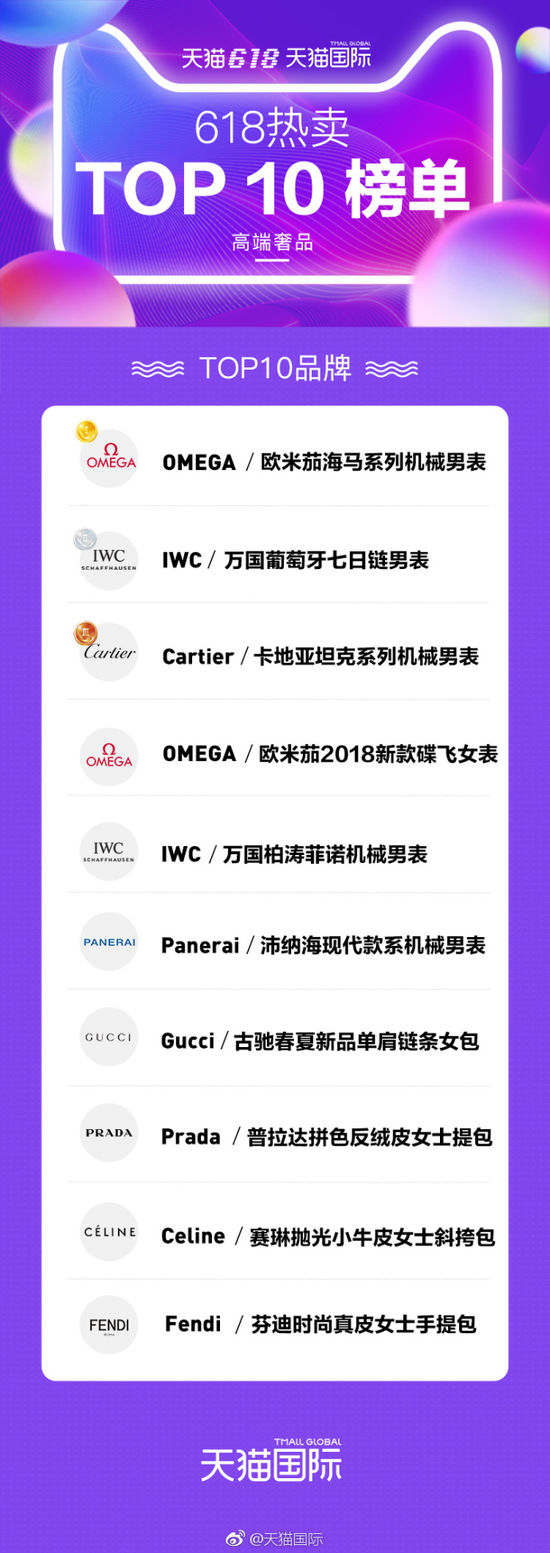 天猫国际618热卖榜单 天猫国际618热卖榜单